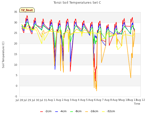 plot of Tonzi Soil Temperatures Set C