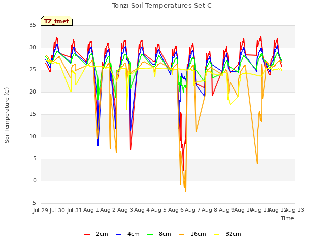 plot of Tonzi Soil Temperatures Set C