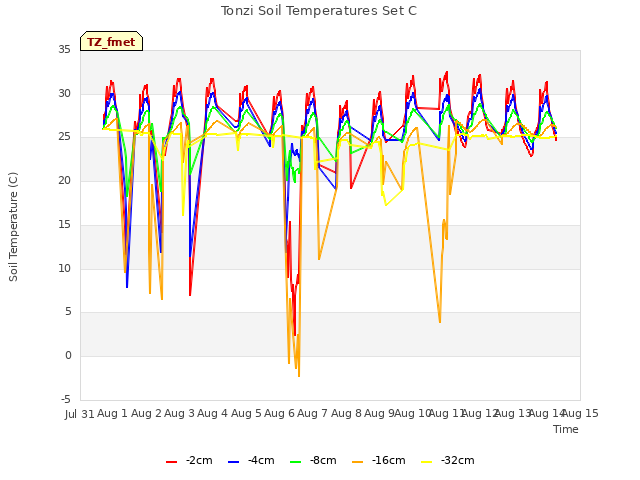 plot of Tonzi Soil Temperatures Set C