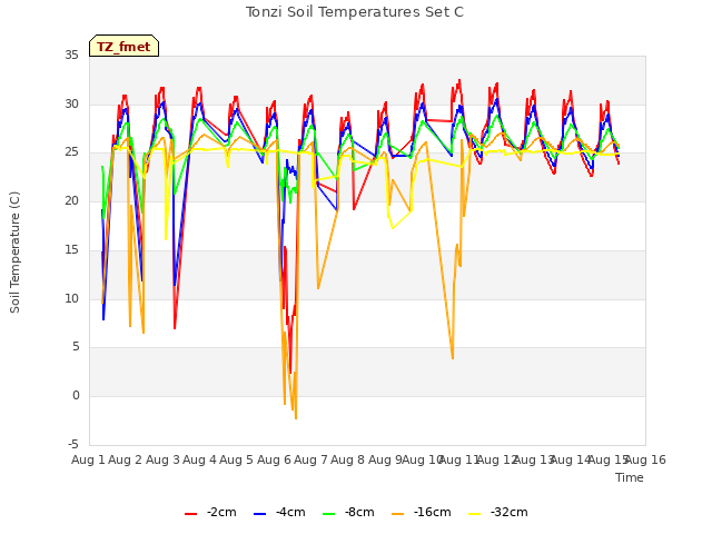 plot of Tonzi Soil Temperatures Set C