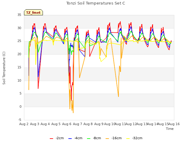 plot of Tonzi Soil Temperatures Set C