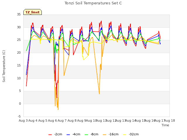 plot of Tonzi Soil Temperatures Set C