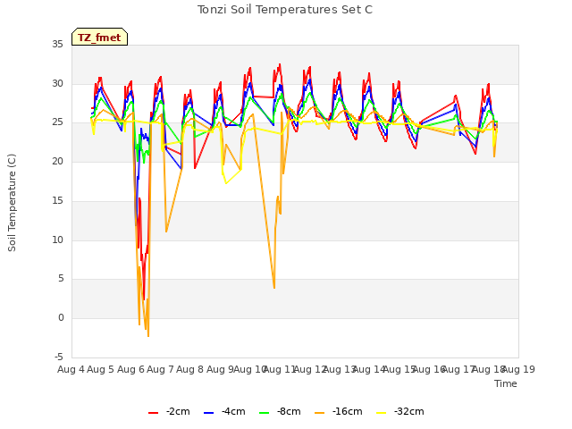 plot of Tonzi Soil Temperatures Set C