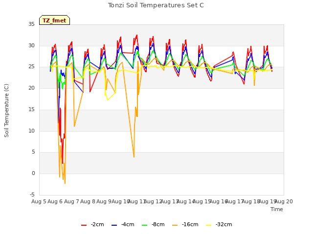 plot of Tonzi Soil Temperatures Set C