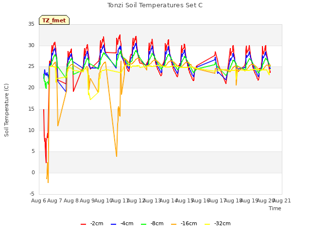 plot of Tonzi Soil Temperatures Set C