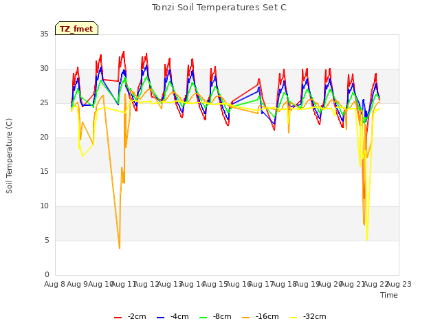 plot of Tonzi Soil Temperatures Set C