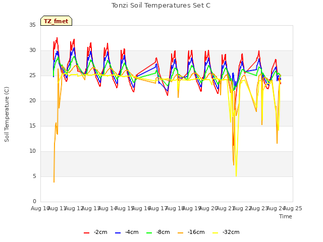 plot of Tonzi Soil Temperatures Set C