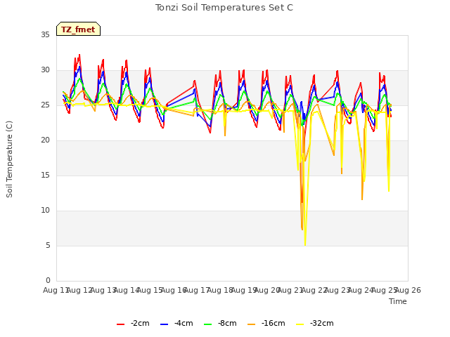 plot of Tonzi Soil Temperatures Set C