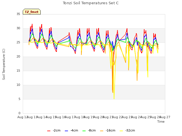 plot of Tonzi Soil Temperatures Set C