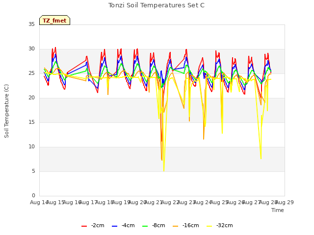 plot of Tonzi Soil Temperatures Set C