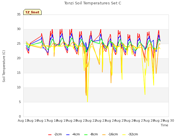 plot of Tonzi Soil Temperatures Set C