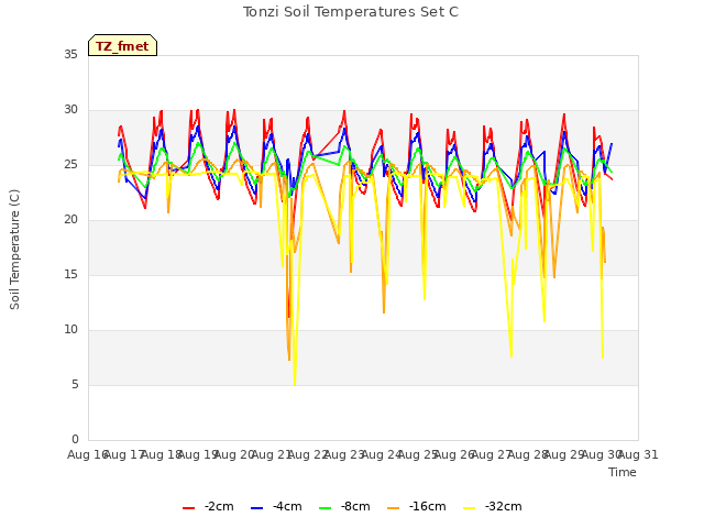 plot of Tonzi Soil Temperatures Set C