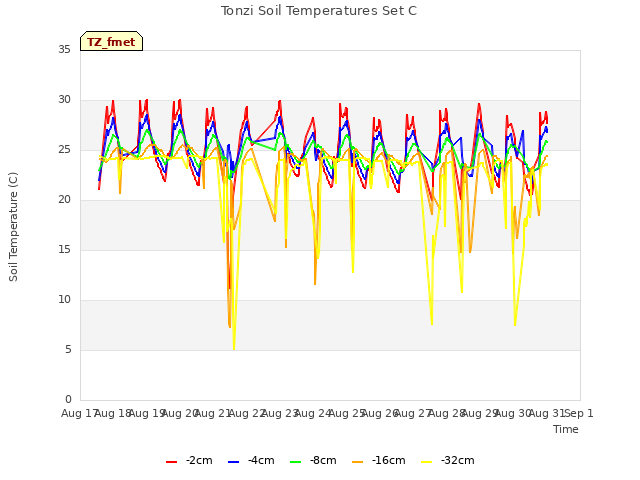 plot of Tonzi Soil Temperatures Set C