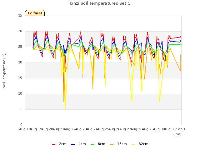 plot of Tonzi Soil Temperatures Set C