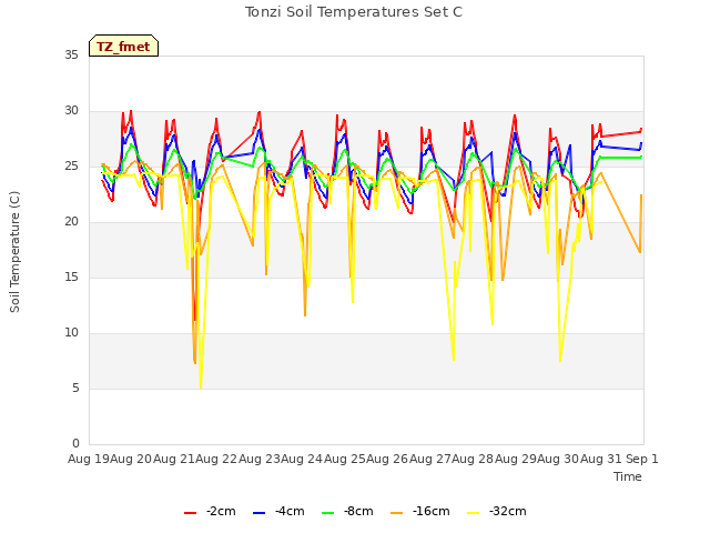 plot of Tonzi Soil Temperatures Set C