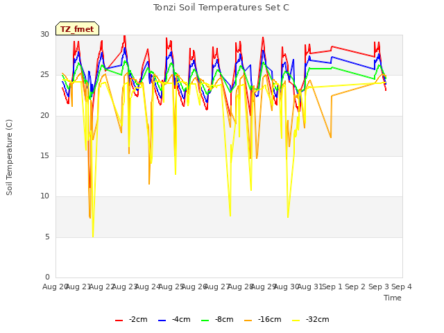 plot of Tonzi Soil Temperatures Set C