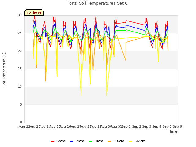 plot of Tonzi Soil Temperatures Set C