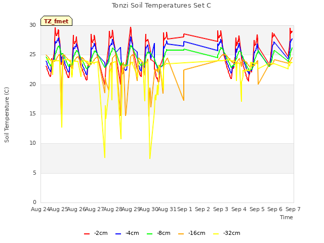 plot of Tonzi Soil Temperatures Set C