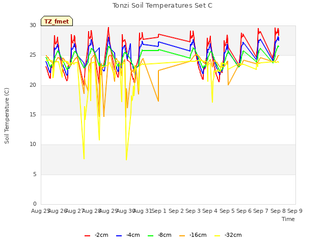 plot of Tonzi Soil Temperatures Set C