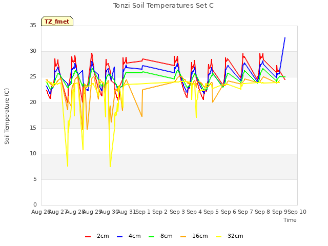 plot of Tonzi Soil Temperatures Set C