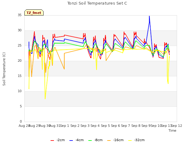 plot of Tonzi Soil Temperatures Set C