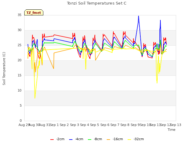 plot of Tonzi Soil Temperatures Set C