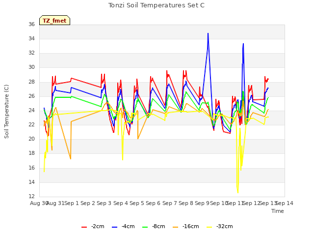 plot of Tonzi Soil Temperatures Set C