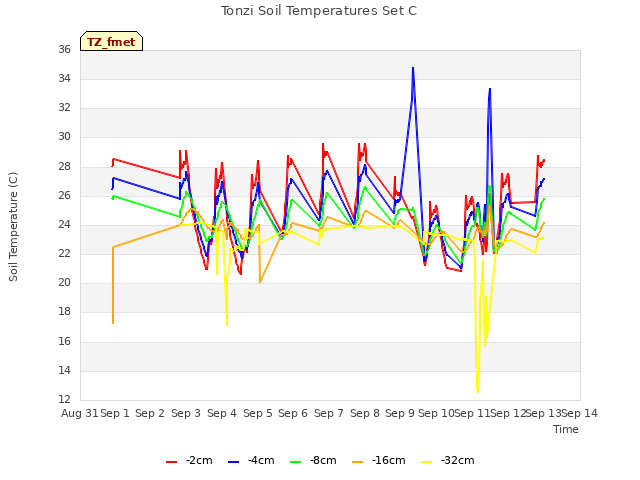 plot of Tonzi Soil Temperatures Set C