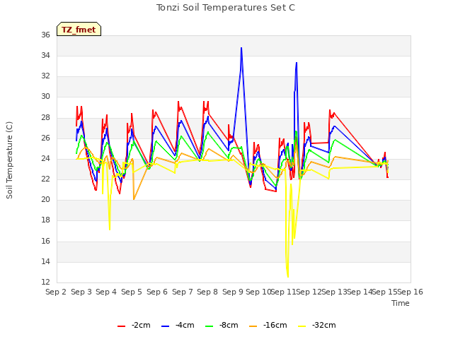 plot of Tonzi Soil Temperatures Set C