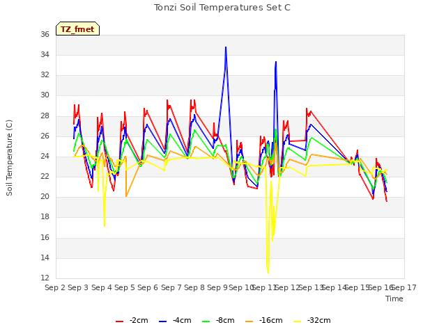 plot of Tonzi Soil Temperatures Set C