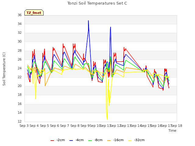 plot of Tonzi Soil Temperatures Set C