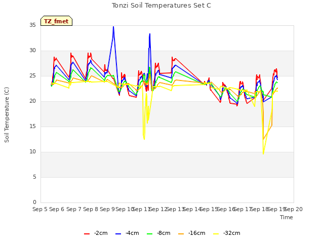 plot of Tonzi Soil Temperatures Set C