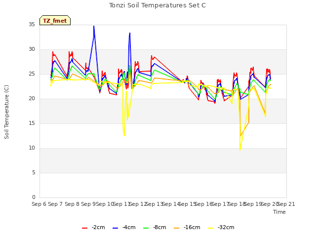 plot of Tonzi Soil Temperatures Set C