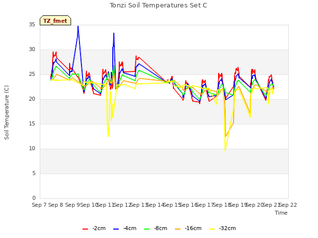 plot of Tonzi Soil Temperatures Set C