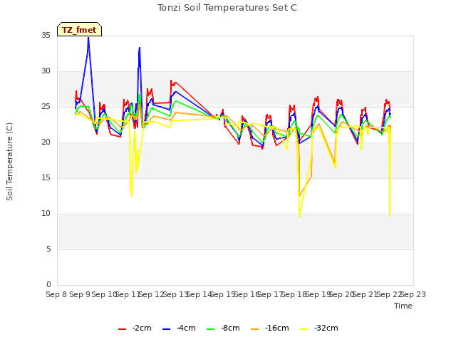 plot of Tonzi Soil Temperatures Set C