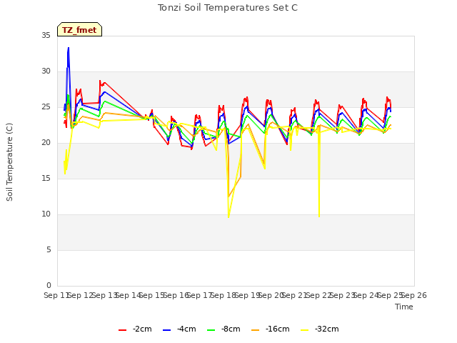 plot of Tonzi Soil Temperatures Set C