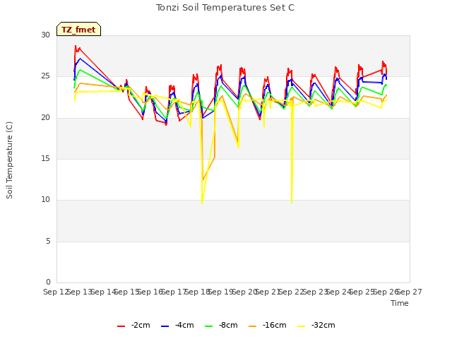 plot of Tonzi Soil Temperatures Set C