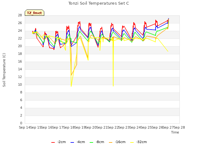 plot of Tonzi Soil Temperatures Set C