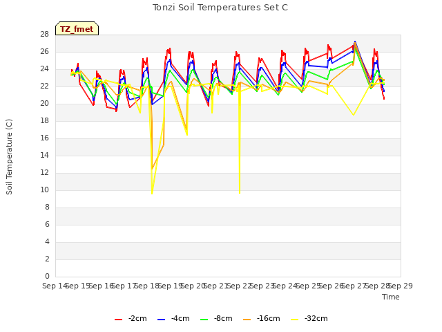 plot of Tonzi Soil Temperatures Set C