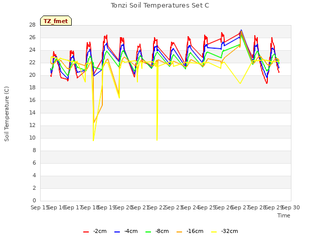 plot of Tonzi Soil Temperatures Set C