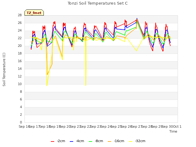 plot of Tonzi Soil Temperatures Set C