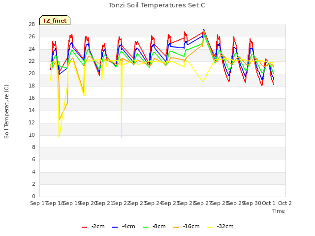 plot of Tonzi Soil Temperatures Set C