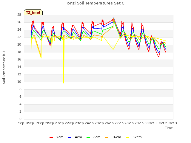 plot of Tonzi Soil Temperatures Set C