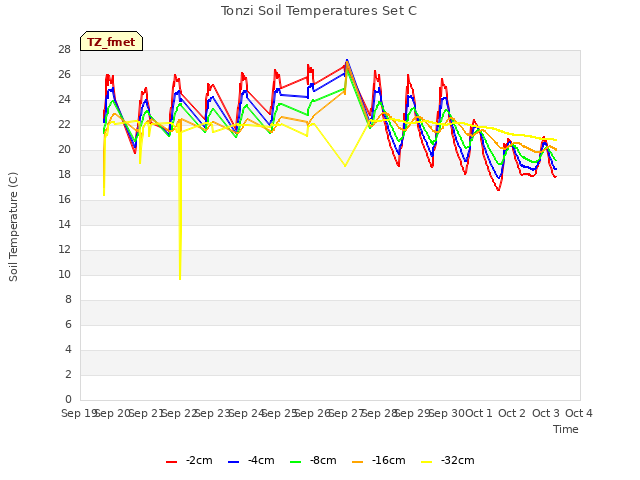 plot of Tonzi Soil Temperatures Set C