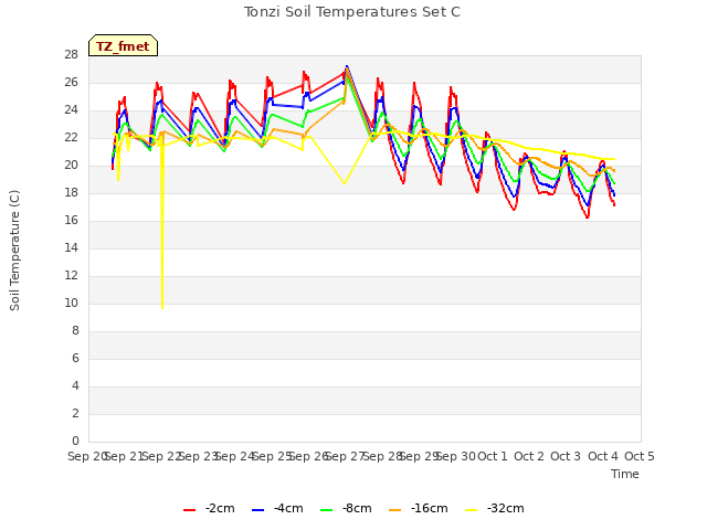 plot of Tonzi Soil Temperatures Set C