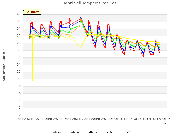 plot of Tonzi Soil Temperatures Set C