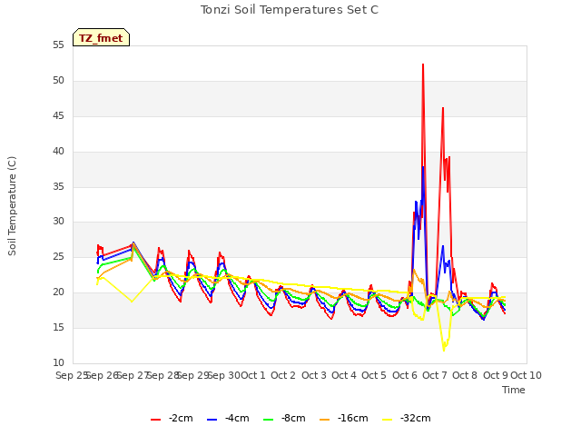 plot of Tonzi Soil Temperatures Set C