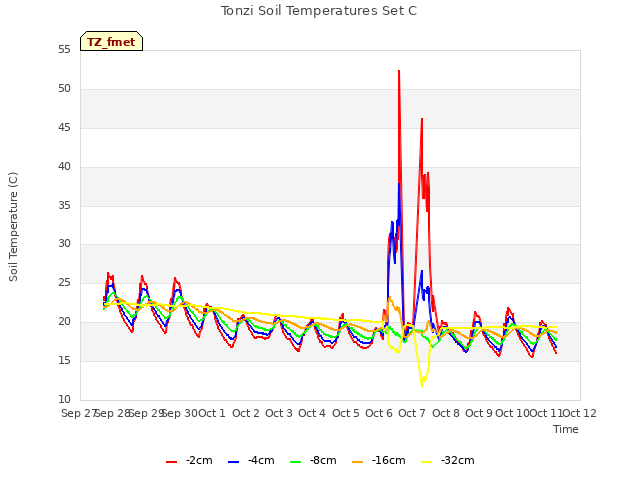 plot of Tonzi Soil Temperatures Set C