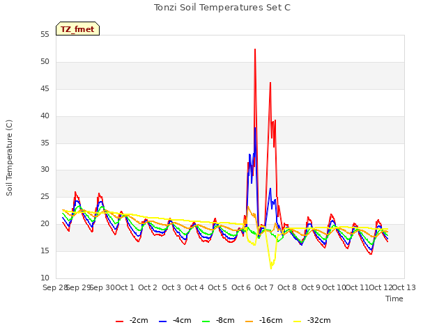 plot of Tonzi Soil Temperatures Set C