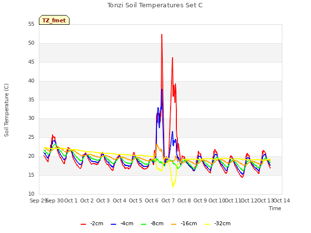 plot of Tonzi Soil Temperatures Set C